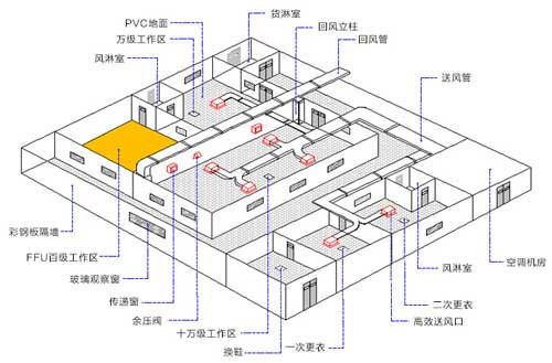 万级无菌室OBE-12